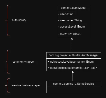 UML for current solution