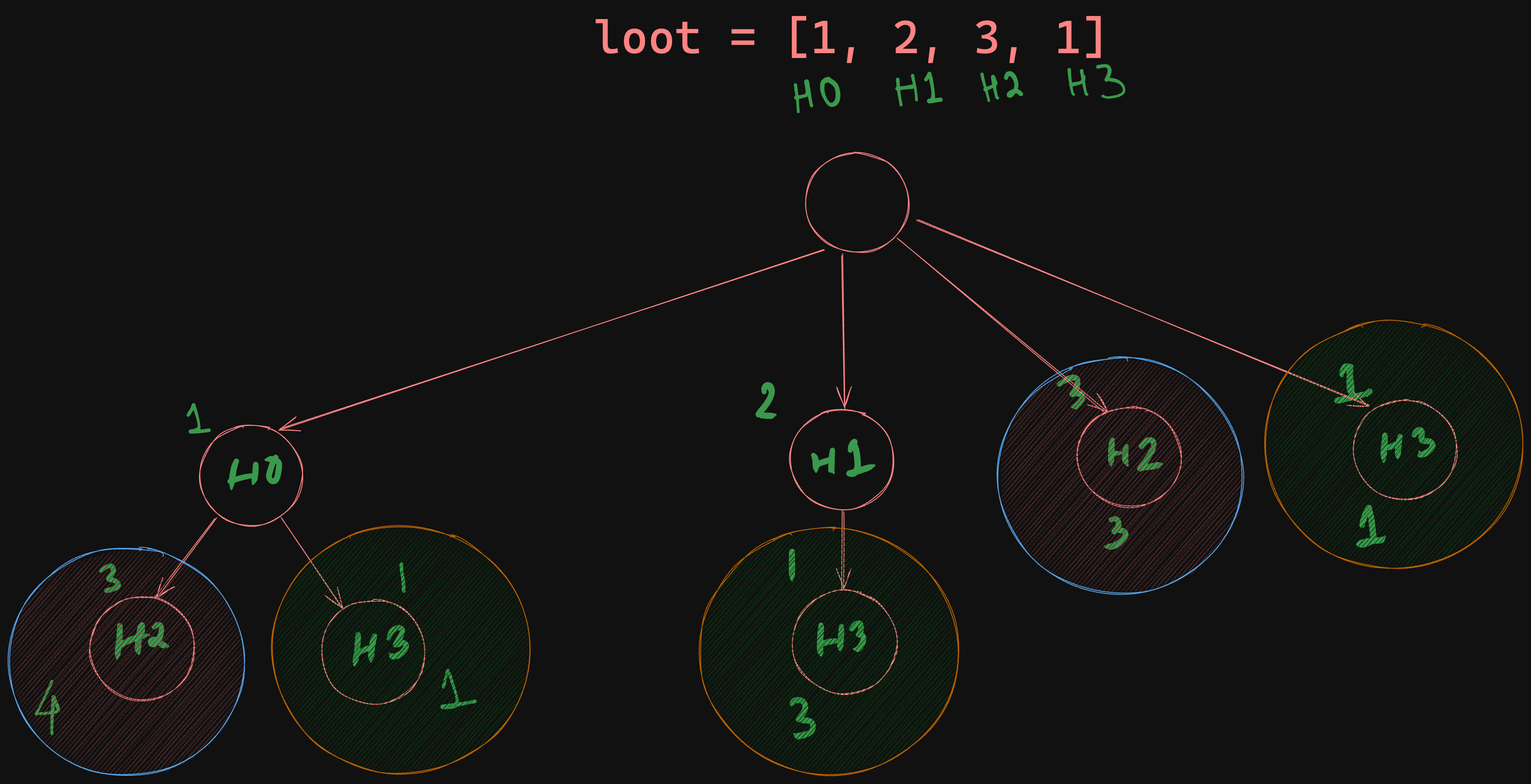 Decision Tree